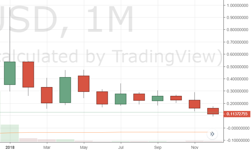 Leading Crypto Markets Post Worst Year of Monthly Price Action on Record