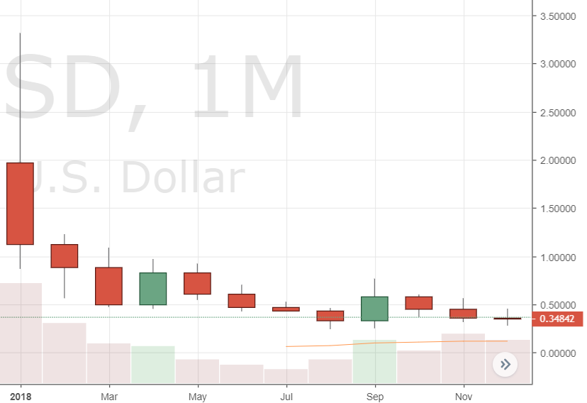 Leading Crypto Markets Post Worst Year of Monthly Price Action on Record