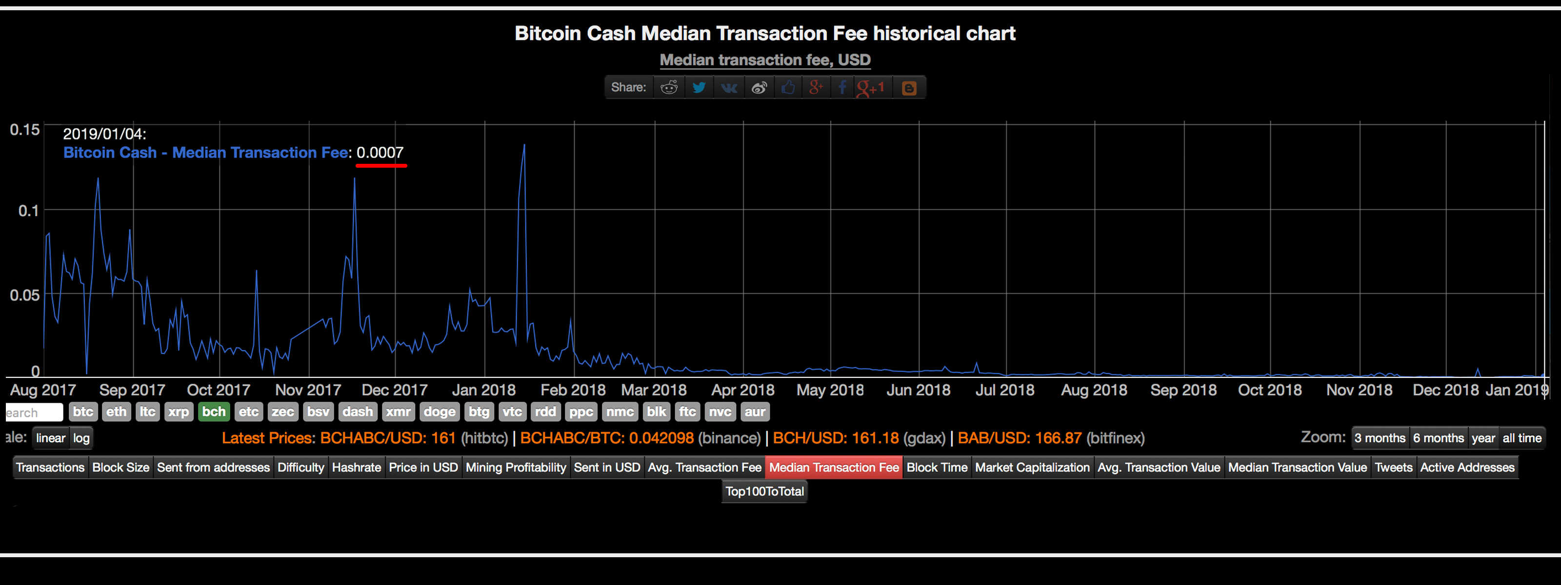 Bitcoin Cash Transaction Fees Were Less Than a Cent Throughout Most of 2018