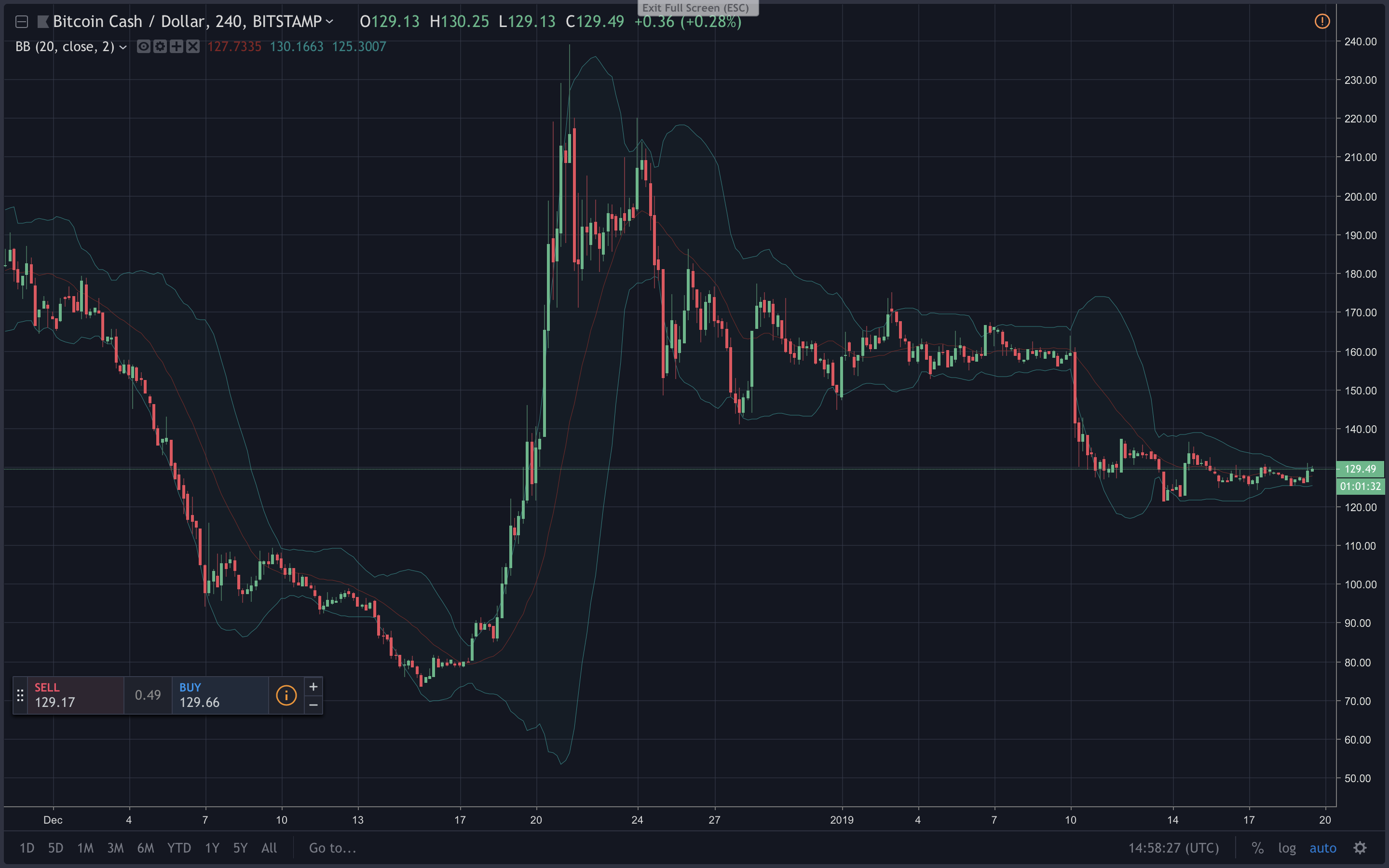 Markets Update: Cryptocurrencies Follow Bullish Piercing Pattern as Buyers Advance