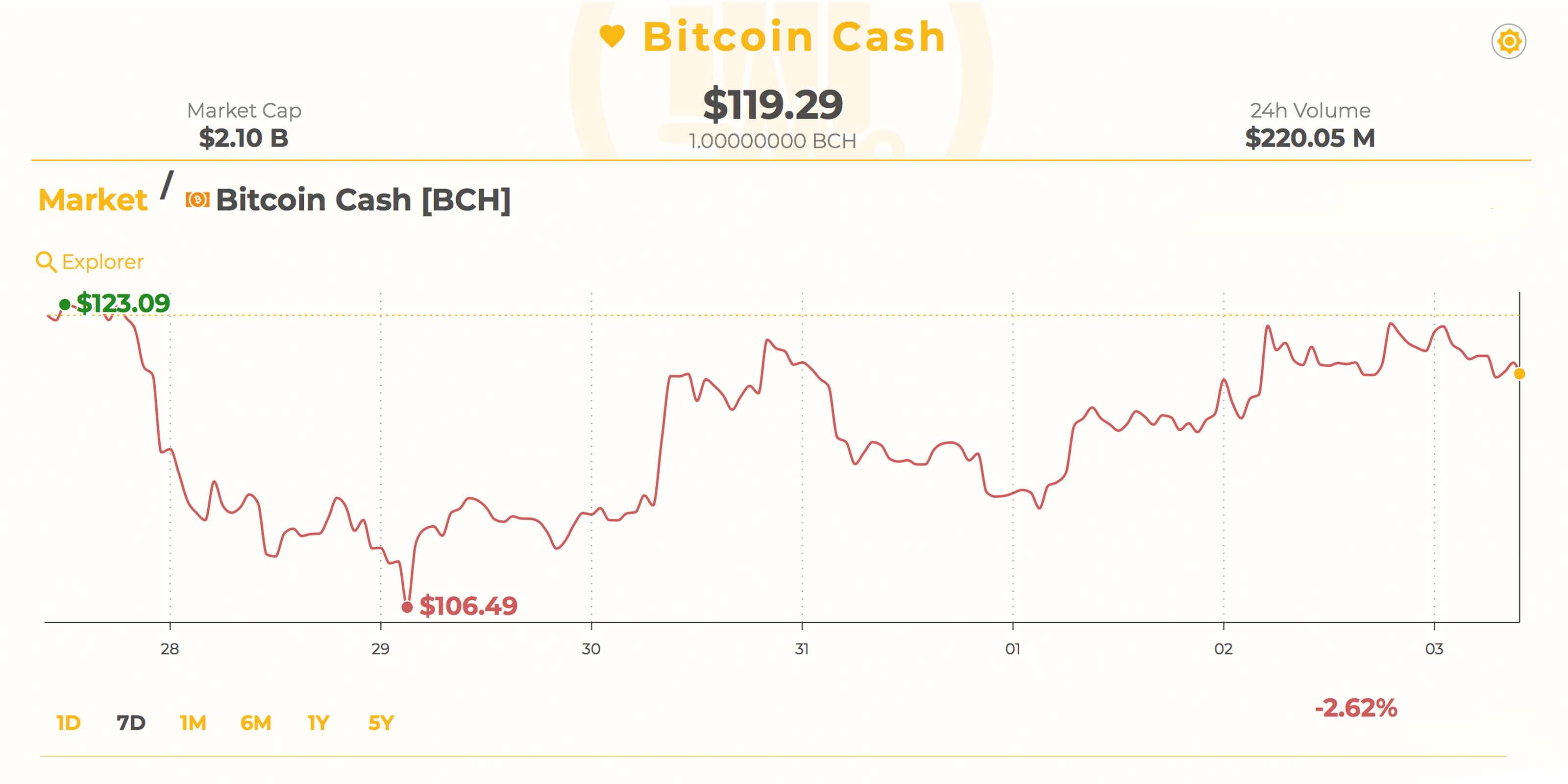 Markets Update: Traders Patiently Wait for Crypto's Longest Bear Run to End