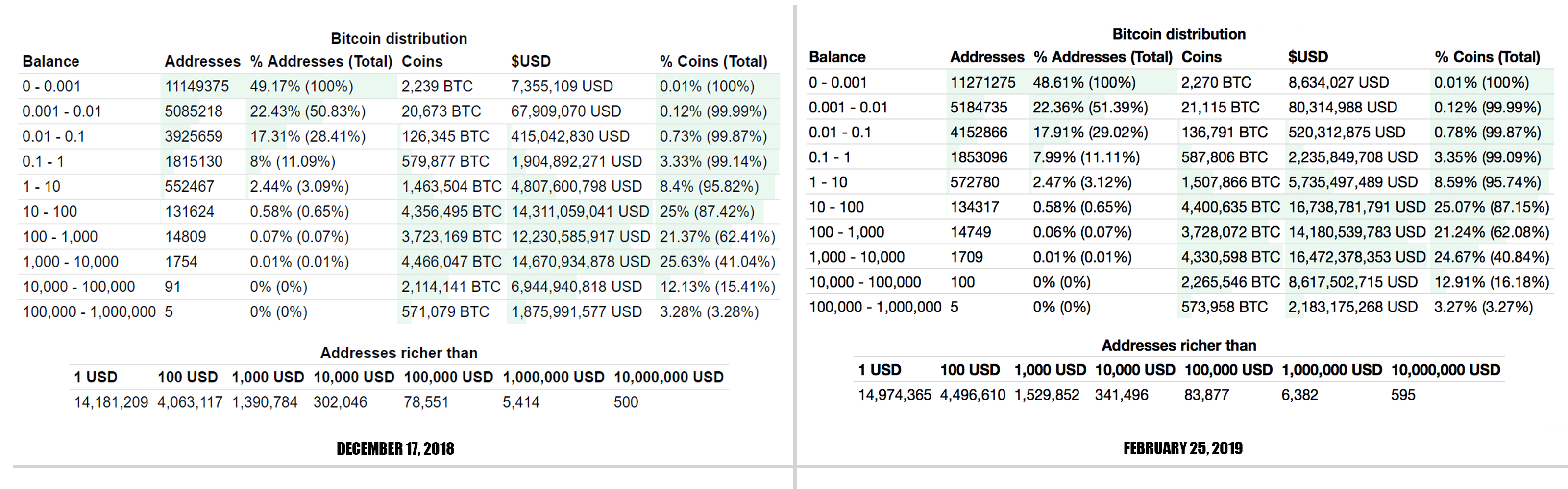 Bitcoin Whales Have Accumulated Thousands of Coins in the Last 2 Months