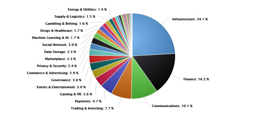 ICO Investments Fall 95% in 10 Months