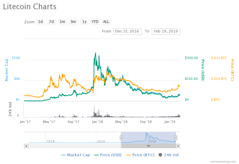 Most of 2017's Leading Cryptocurrencies by Market Cap Have Crashed Out of the Top 15