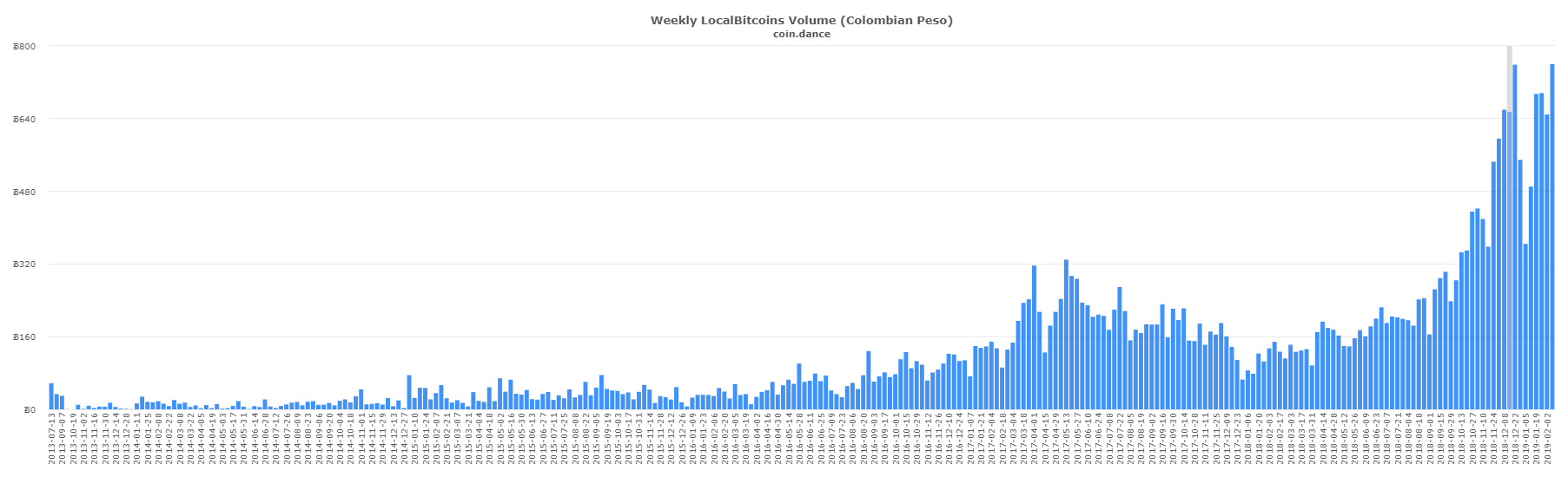 Localbitcoins Trade Surges in Latin America and East Asia