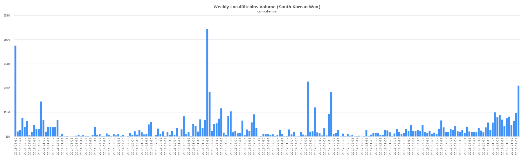 Localbitcoins Trade Surges in Latin America and East Asia