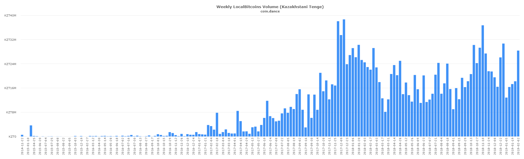 Singaporean and Eastern European P2P Markets Post Record BTC Volume