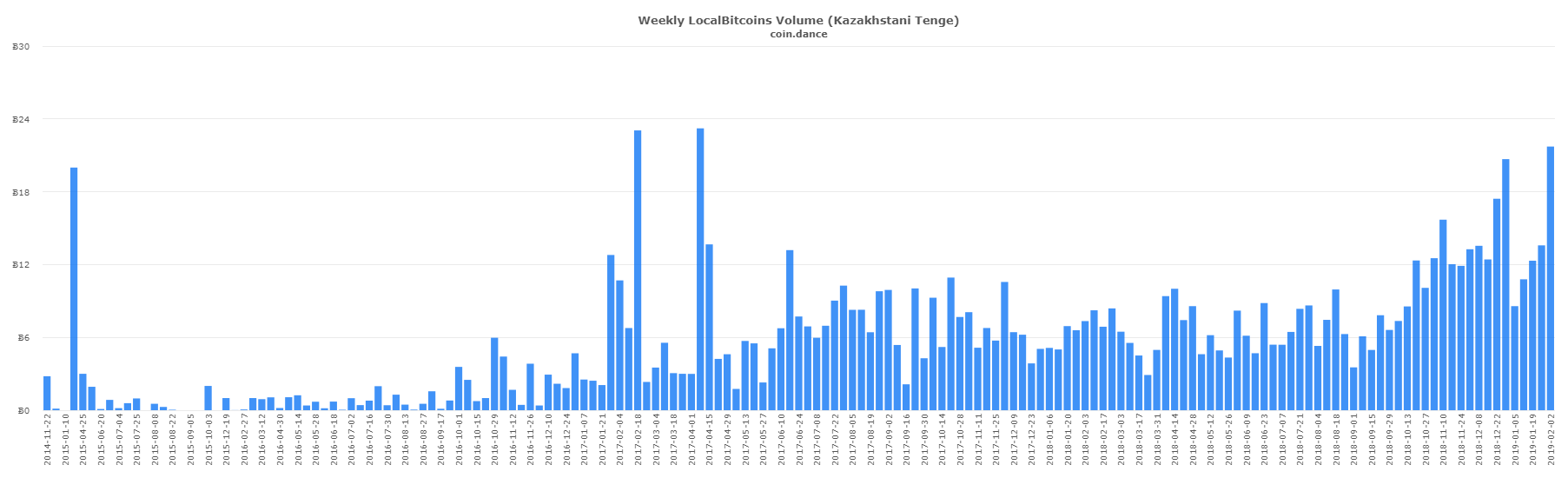 Singaporean and Eastern European P2P Markets Post Record BTC Volume