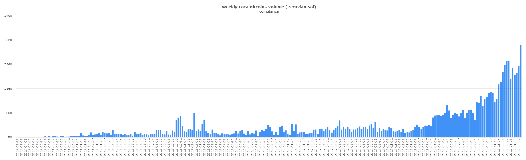 Localbitcoins Trade Surges in Latin America and East Asia