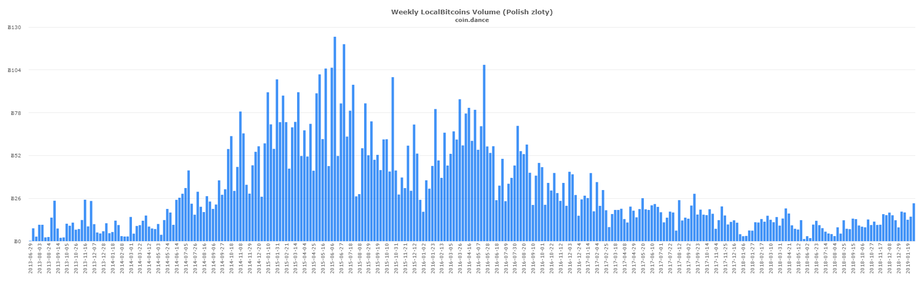 Singaporean and Eastern European P2P Markets Post Record BTC Volume