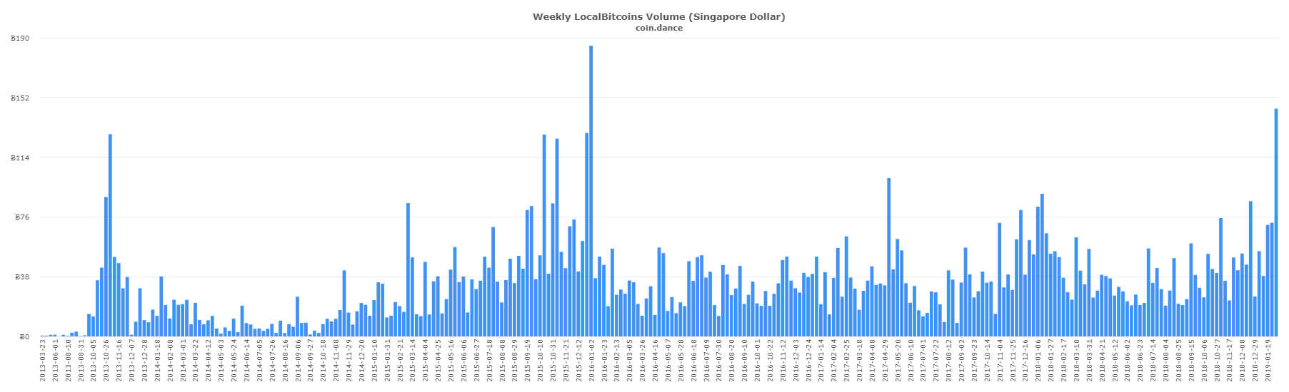 Singaporean and Eastern European P2P Markets Post Record BTC Volume