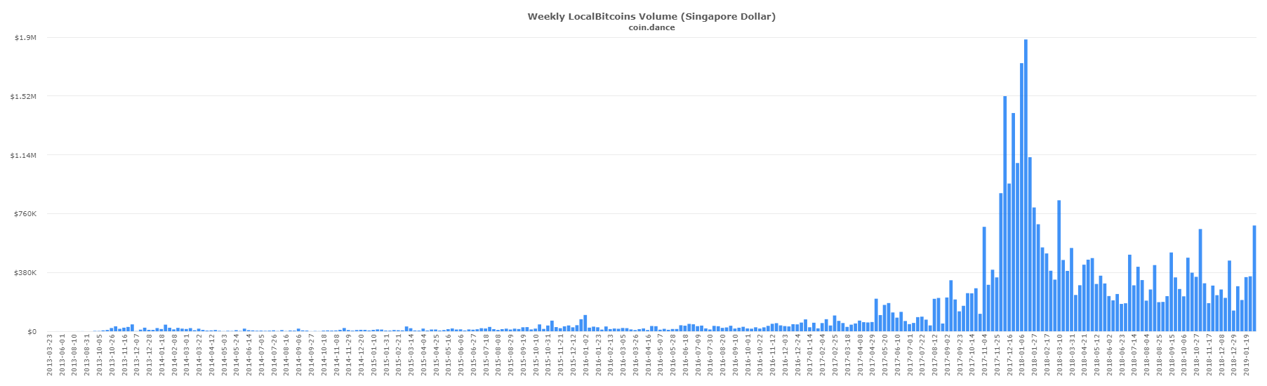 Singaporean and Eastern European P2P Markets Post Record BTC Volume