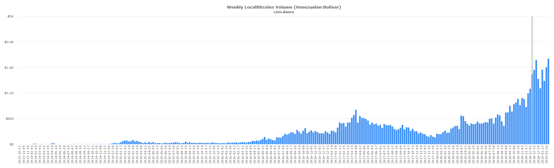 Singaporean and Eastern European P2P Markets Post Record BTC Volume