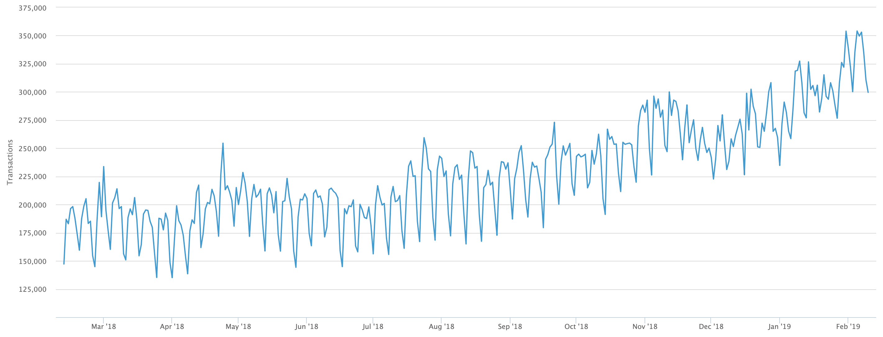 BTC Transactions Hit 1-Year High But Volume Remains Sluggish