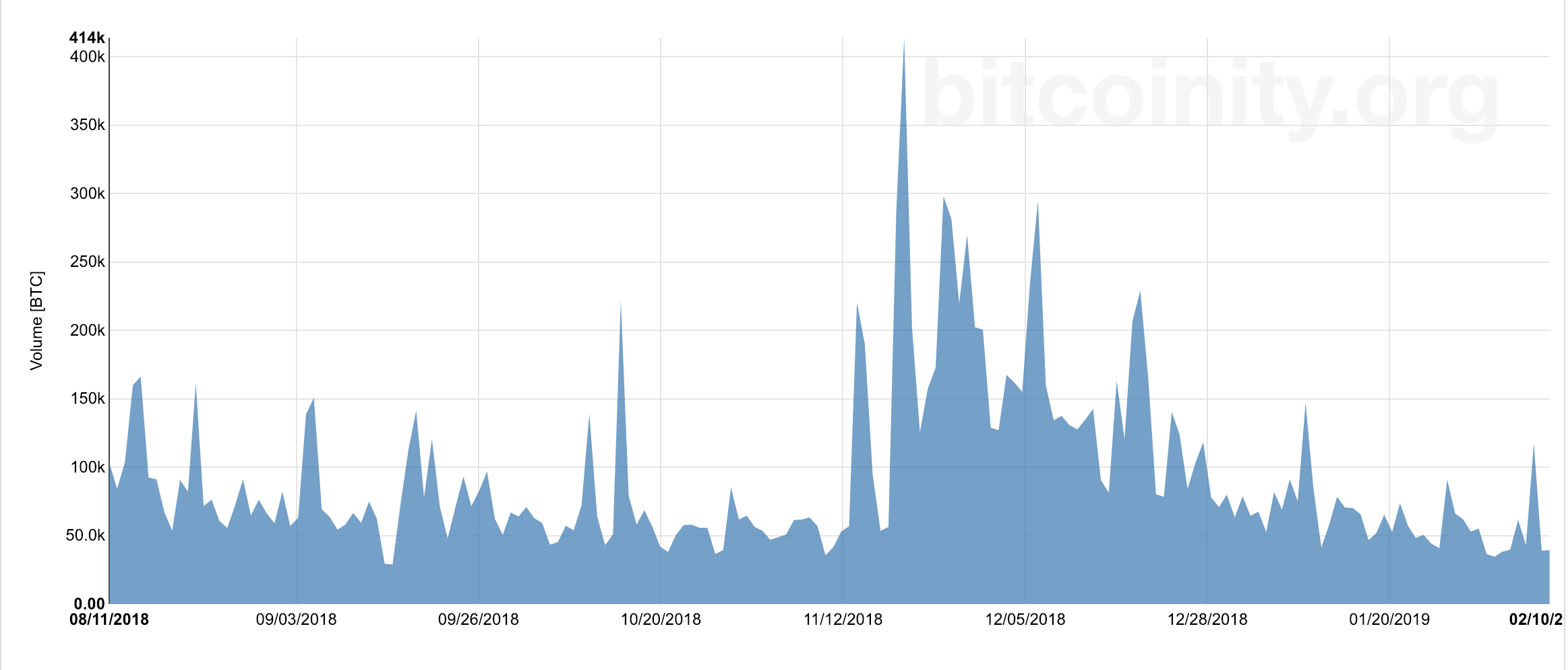 BTC Transactions Hit 1-Year High But Volume Remains Sluggish