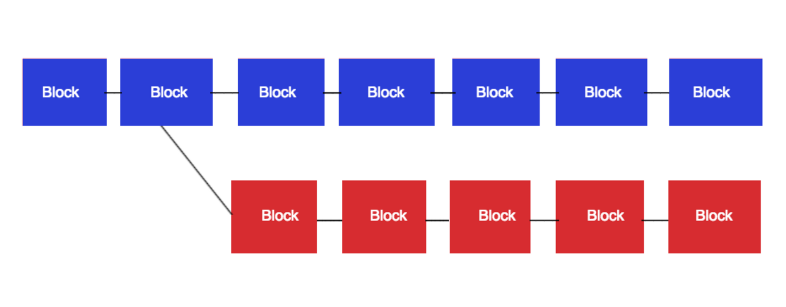 Coinbase Reveals Its Procedure for Handling Contentious Forks