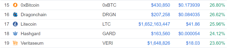 Gainers and Losers: BTT Falls From Daily Gainers, Grin Sits Among Weekly Losers