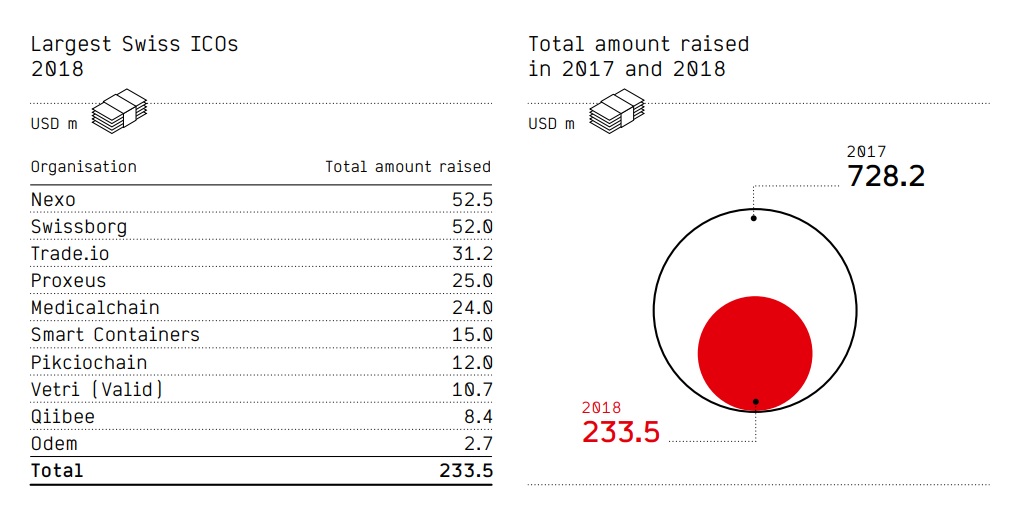 Crypto Startups Push Swiss VC Investments to a Record $1.25B