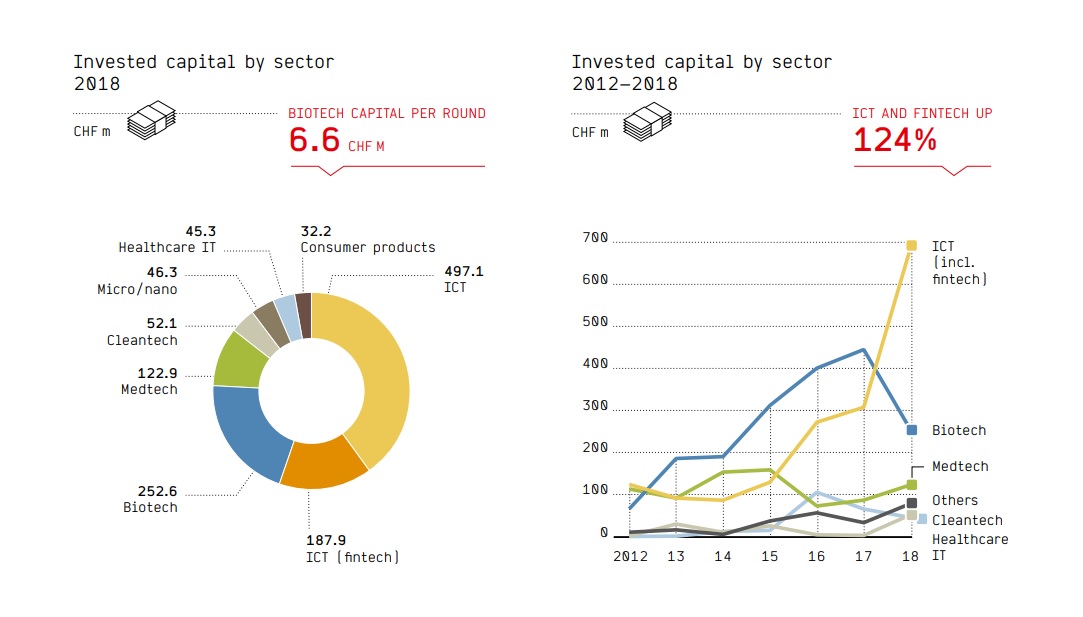 Crypto Startups Push Swiss VC Investments to a Record $1.25B