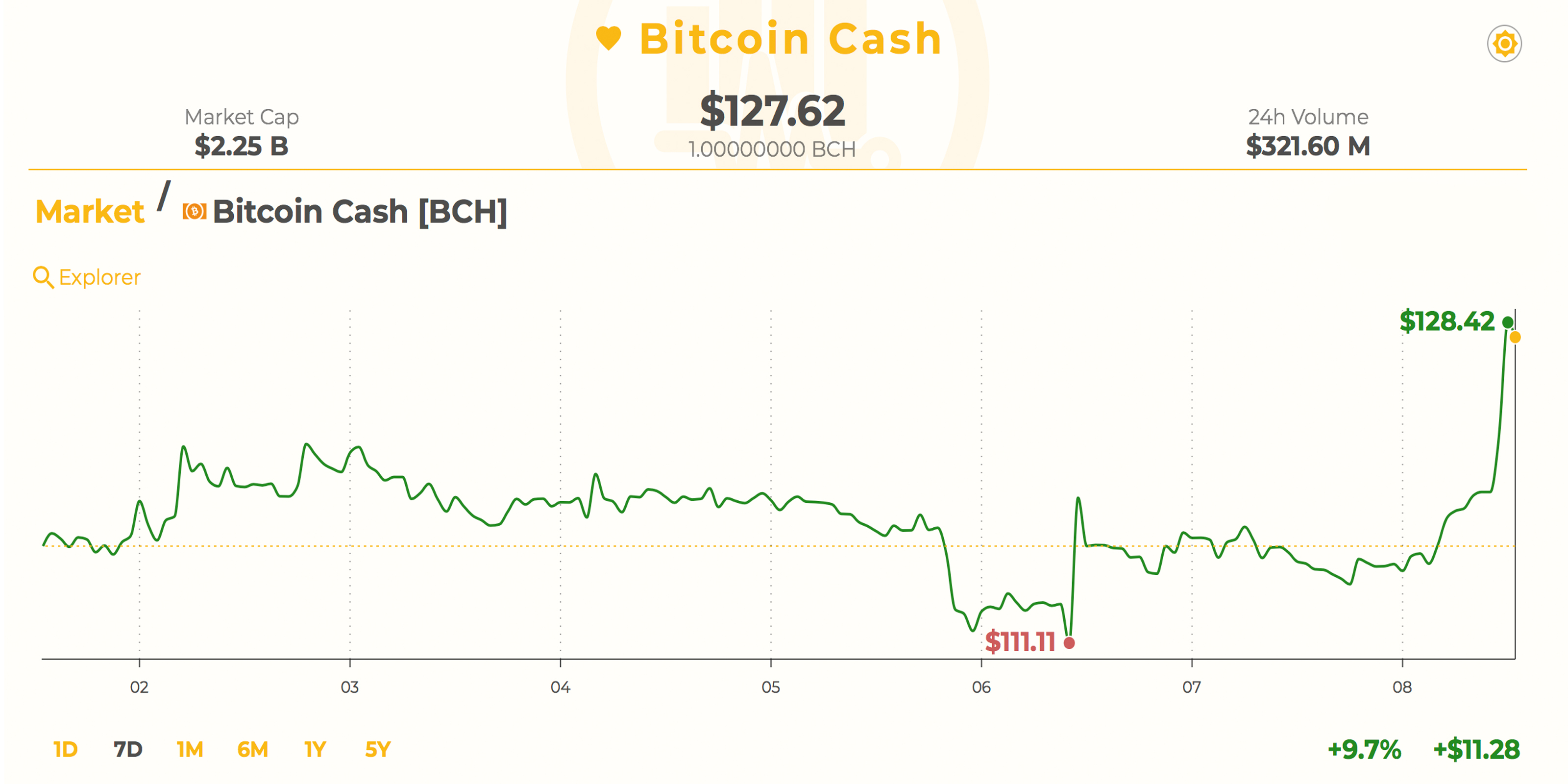 Markets Update: Cryptocurrencies Gain Billions in Less Than an Hour