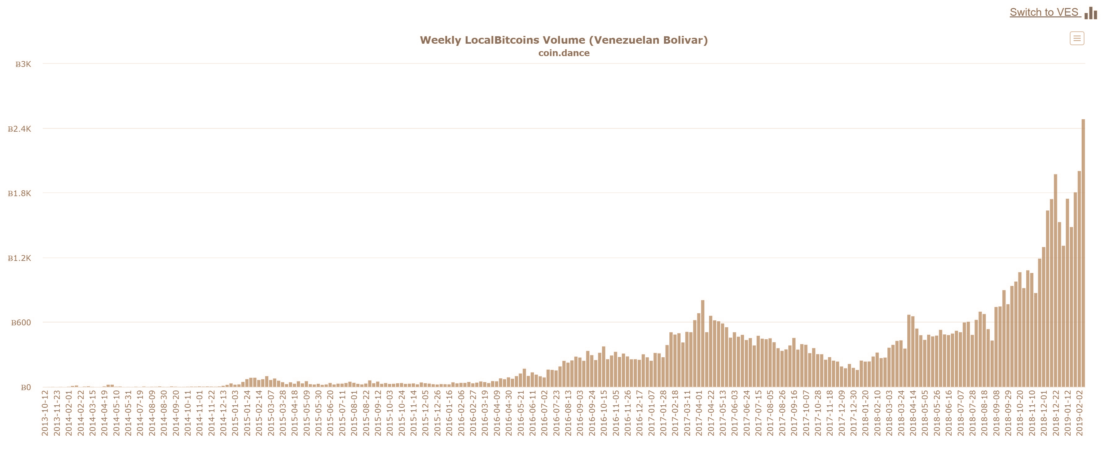 Venezuela’s BTC Trading Volumes Hit Record Highs as Crypto Regulations Commence