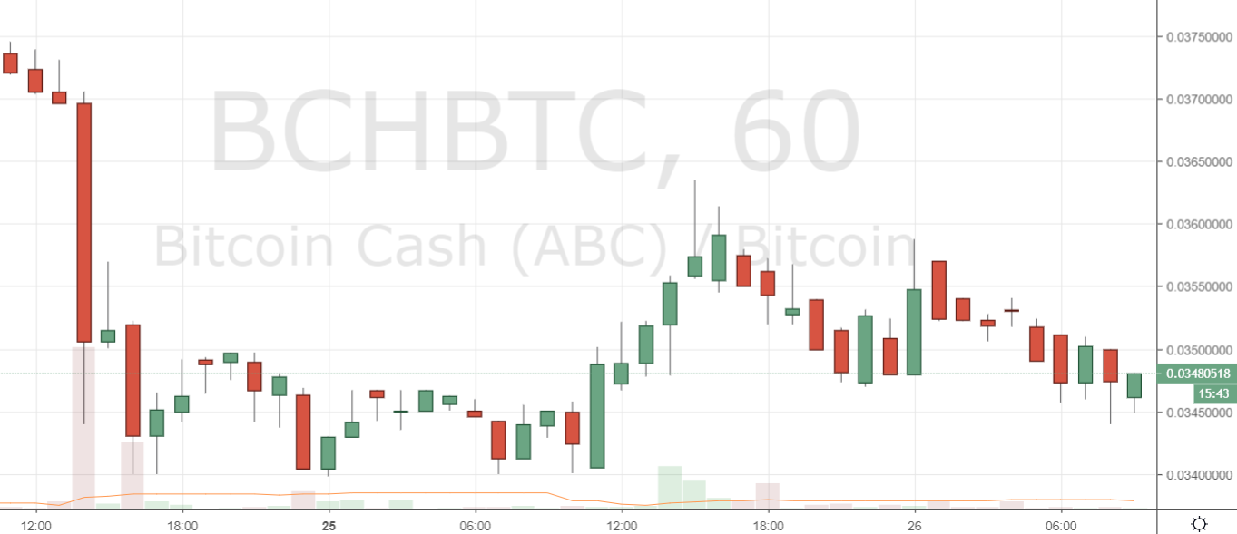 Markets Update: Support Turns Into Resistance for Leading Cryptocurrencies