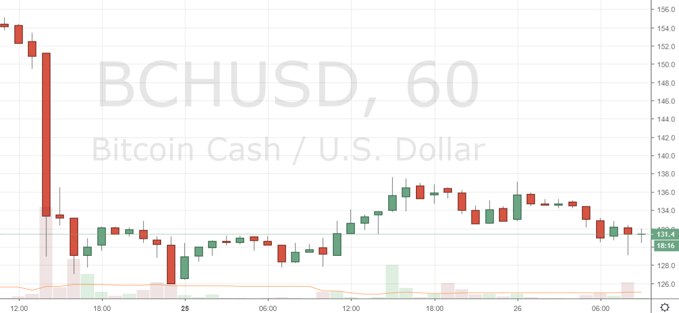 Markets Update: Support Turns Into Resistance for Leading Cryptocurrencies