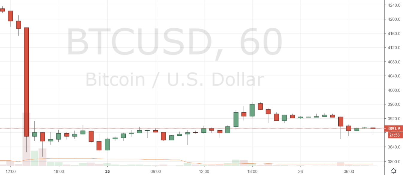 Markets Update: Support Turns Into Resistance for Leading Cryptocurrencies