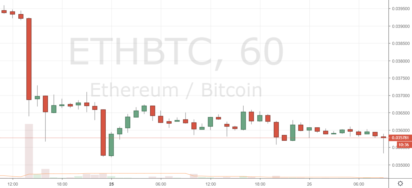 Markets Update: Support Turns Into Resistance for Leading Cryptocurrencies