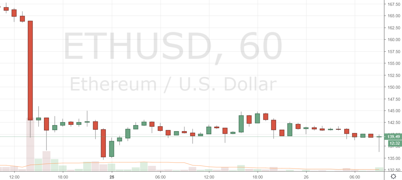 Markets Update: Support Turns Into Resistance for Leading Cryptocurrencies