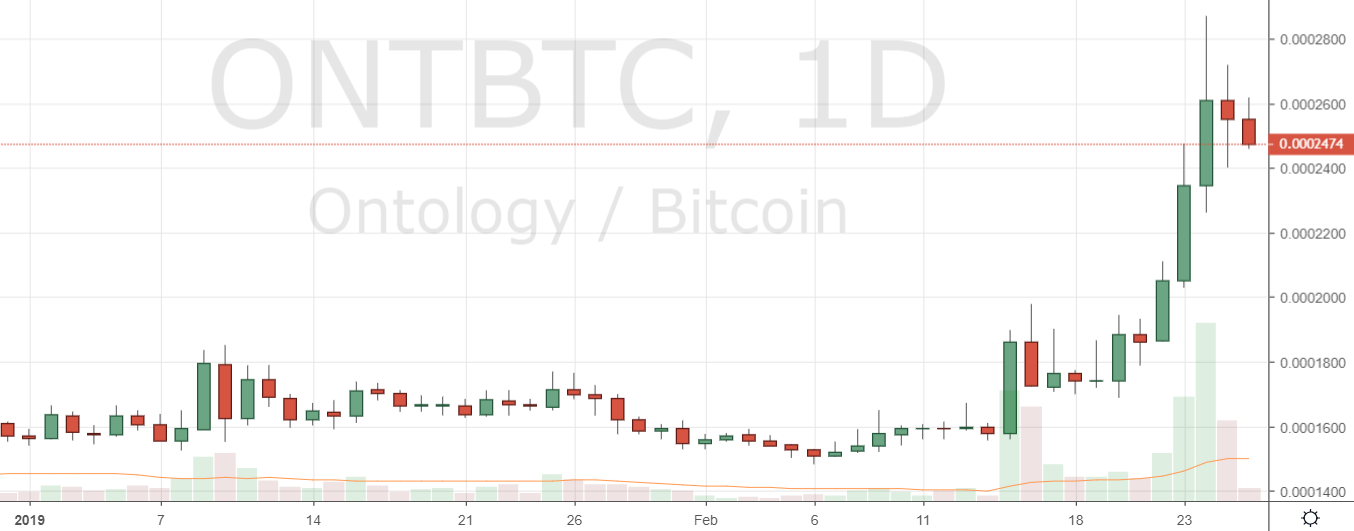 Markets Update: Support Turns Into Resistance for Leading Cryptocurrencies