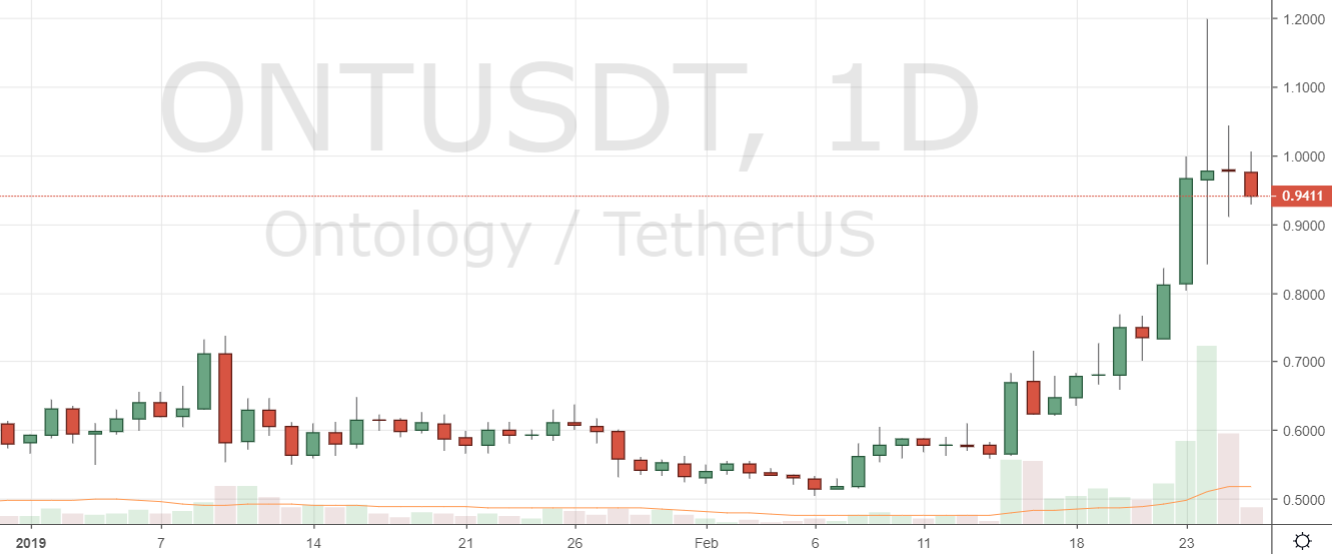 Markets Update: Support Turns Into Resistance for Leading Cryptocurrencies