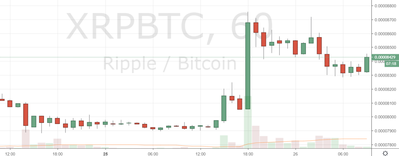 Markets Update: Support Turns Into Resistance for Leading Cryptocurrencies