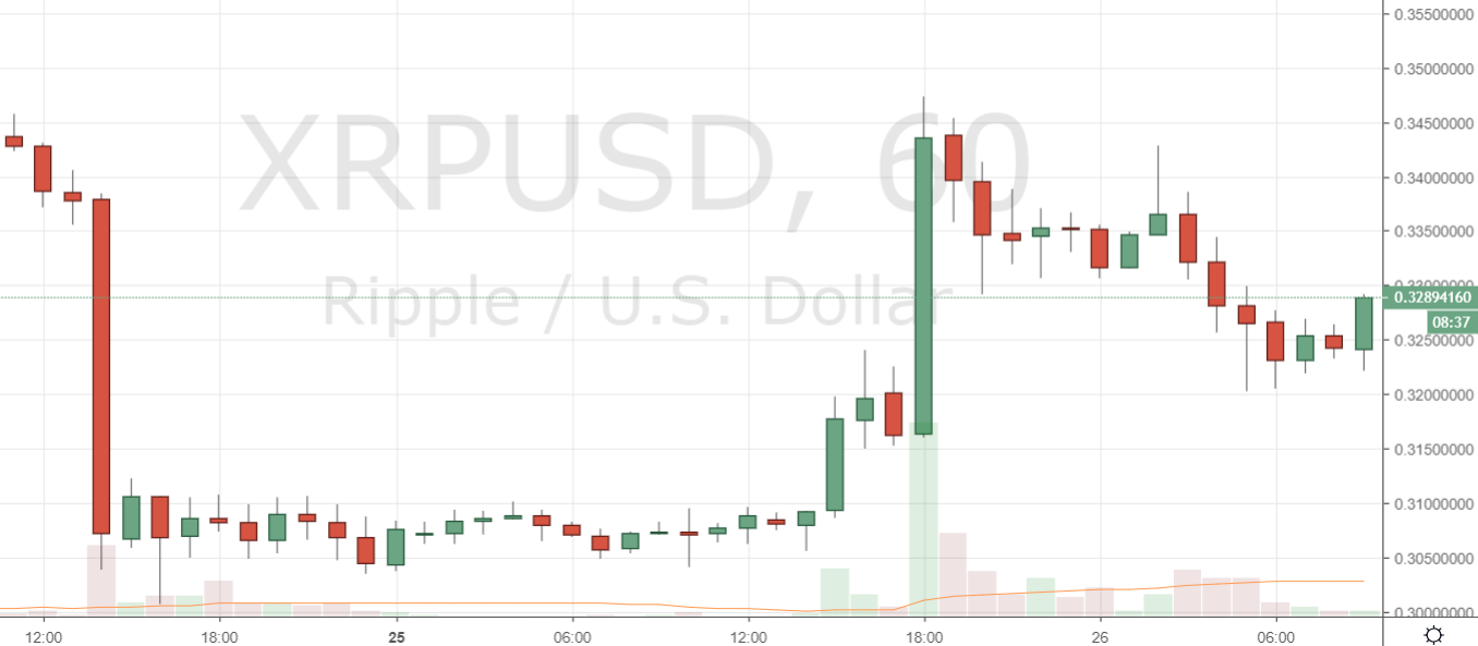 Markets Update: Support Turns Into Resistance for Leading Cryptocurrencies