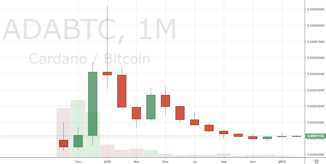 Markets Update: Altcoins Gain on BTC