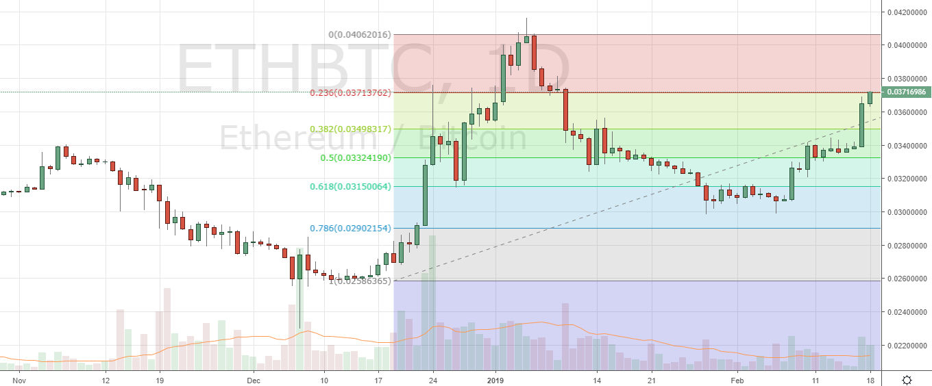 Markets Update: Cryptocurrencies Bullish Following Possible Higher Lows