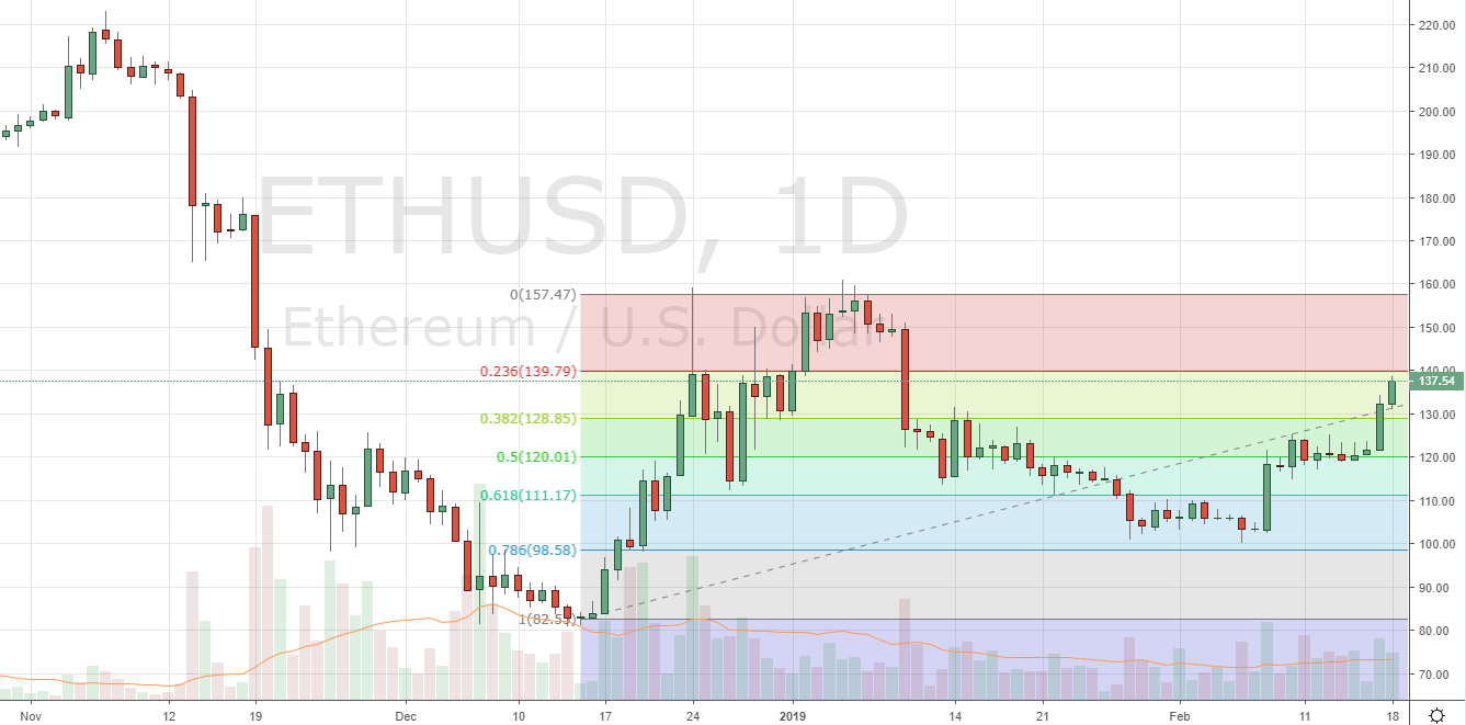 Markets Update: Cryptocurrencies Bullish Following Possible Higher Lows