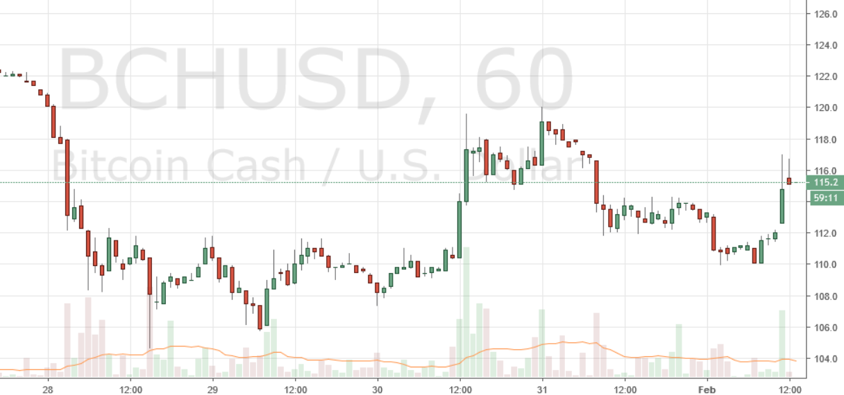 Markets Update: TRX and NEM Post Significant Losses While Most Cryptos Consolidate