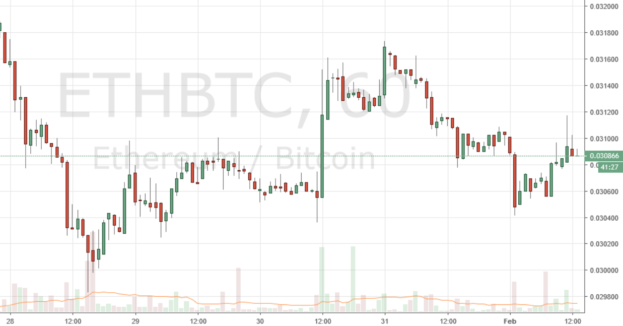 Markets Update: TRX and NEM Post Significant Losses While Most Cryptos Consolidate