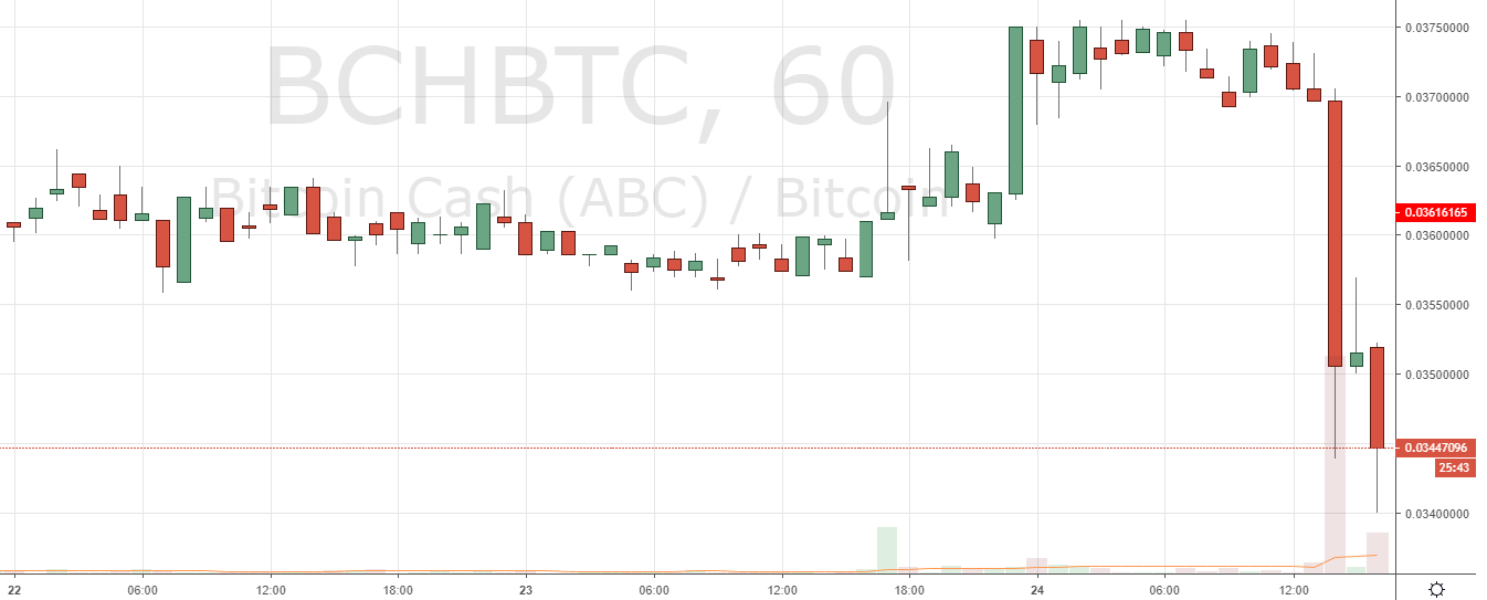 Markets Update: Leading Cryptocurrencies Briefly Break Local Resistance