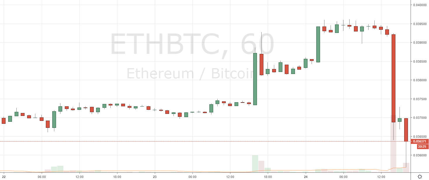 Markets Update: Leading Cryptocurrencies Briefly Break Local Resistance