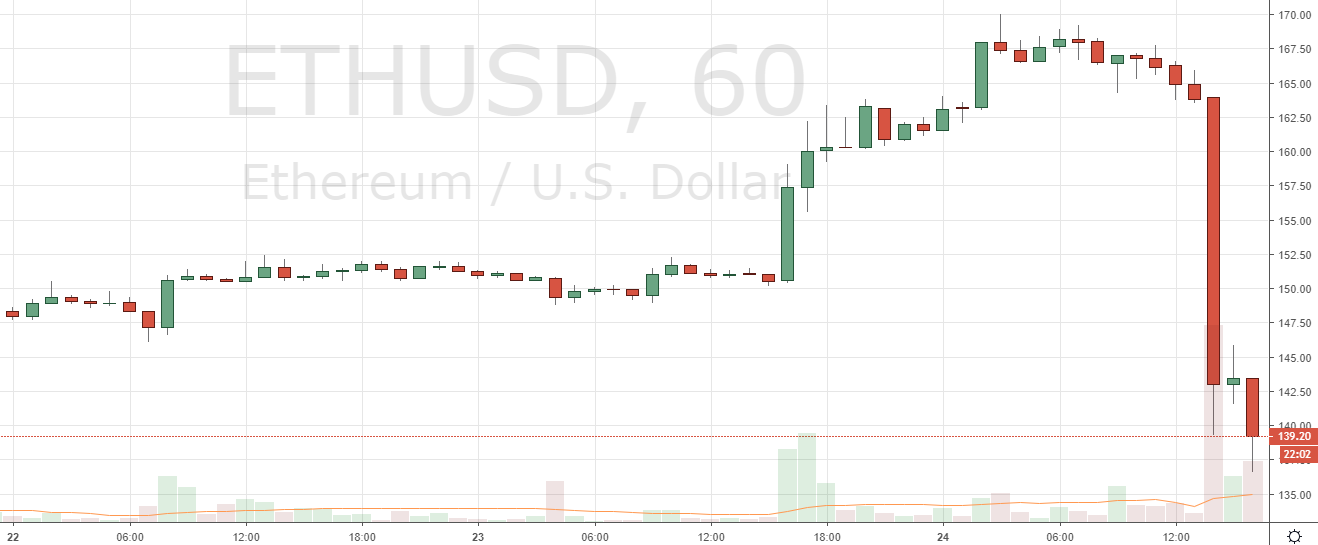 Markets Update: Leading Cryptocurrencies Briefly Break Local Resistance