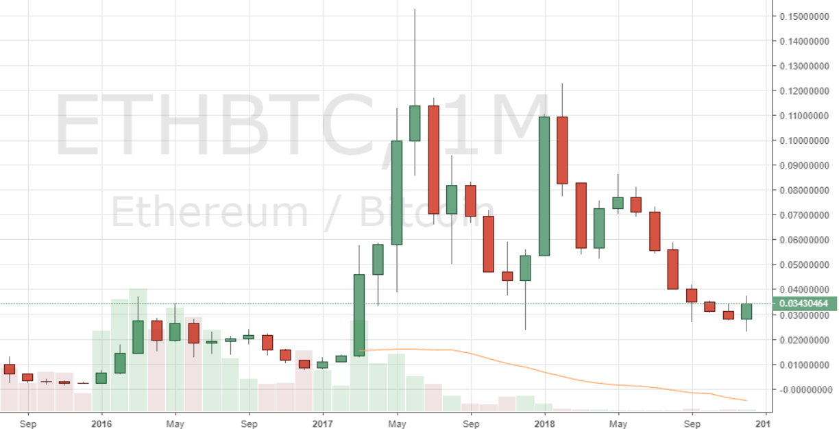 Markets Update: Cryptocurrencies Bullish Following Possible Higher Lows