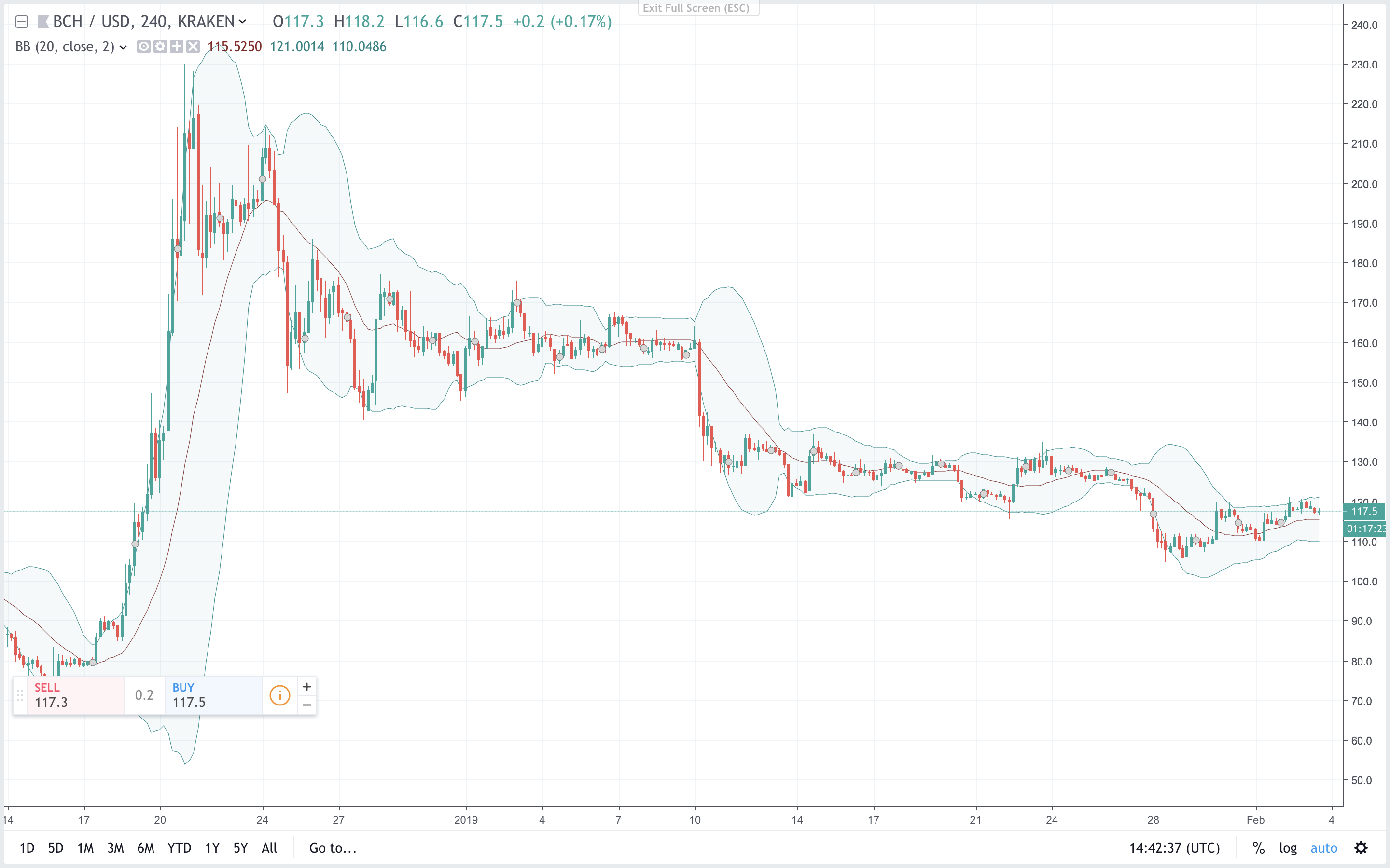 Markets Update: Traders Patiently Wait for Crypto's Longest Bear Run to End