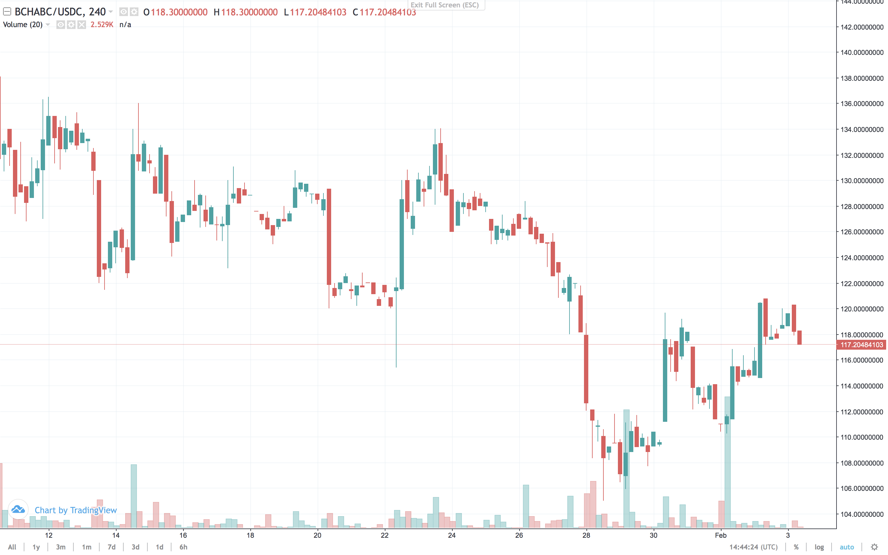 Markets Update: Traders Patiently Wait for Crypto's Longest Bear Run to End