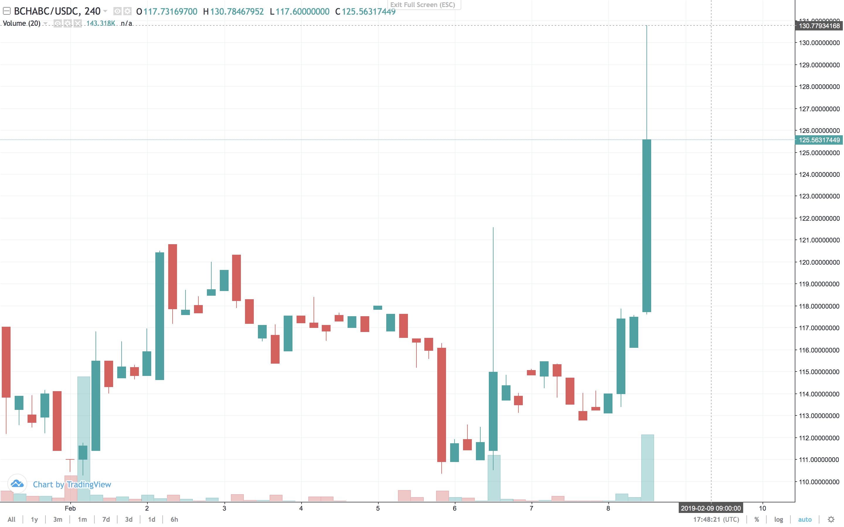 Markets Update: Cryptocurrencies Gain Billions in Less Than an Hour