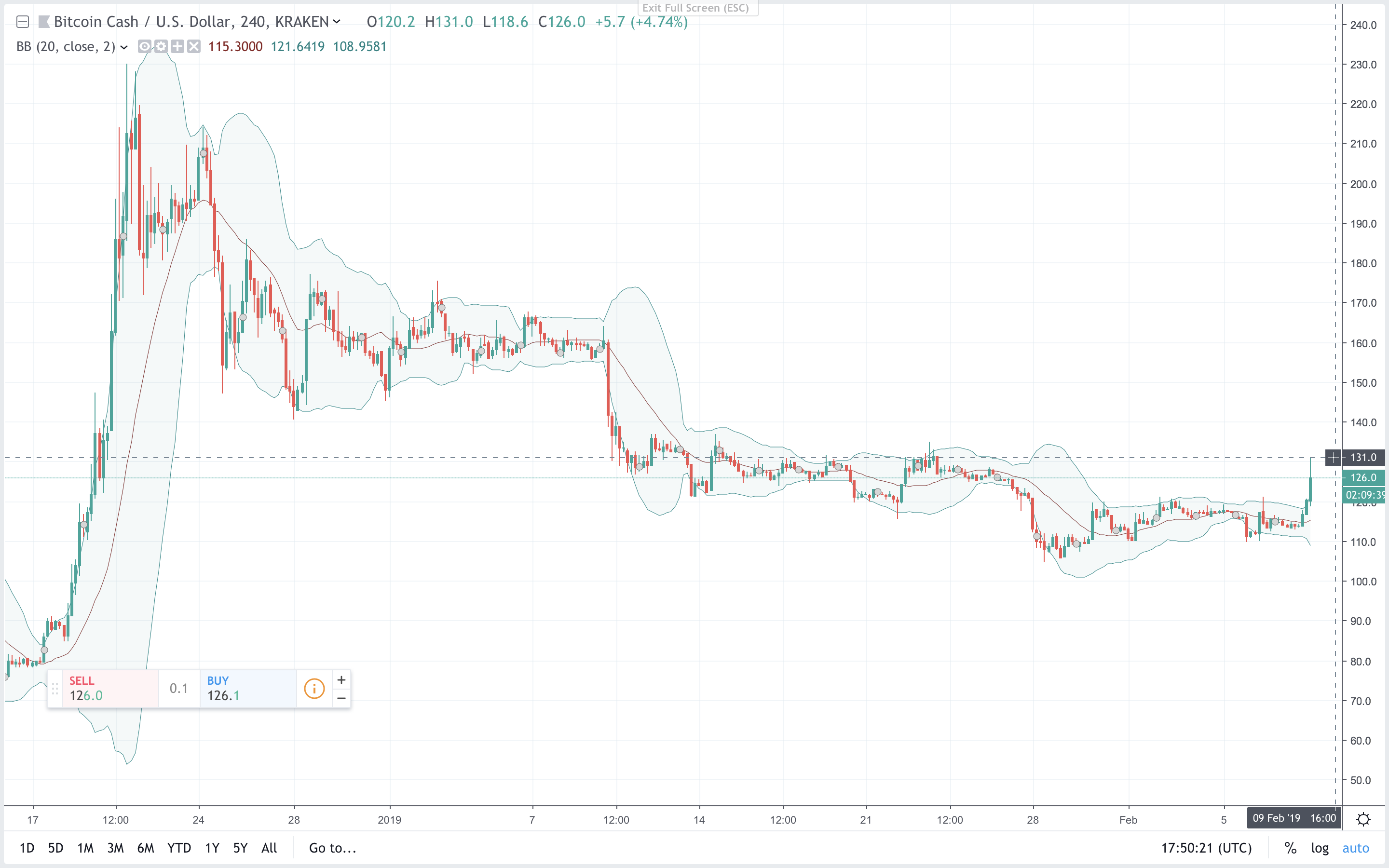 Markets Update: Cryptocurrencies Gain Billions in Less Than an Hour