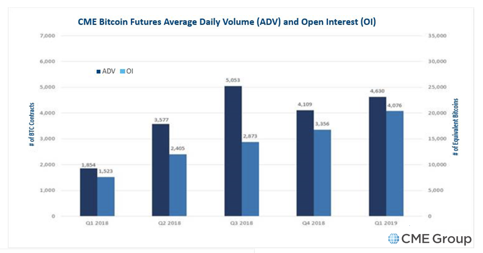 CME Group's Bitcoin Futures Sees a Surge of Institutional Interest