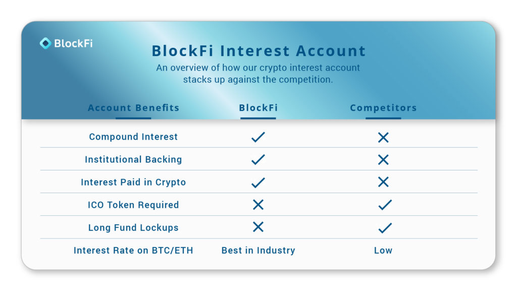 Interest accounts. Crypto interest rates. BLOCKFI logo. Block competitors. Crypto payment.