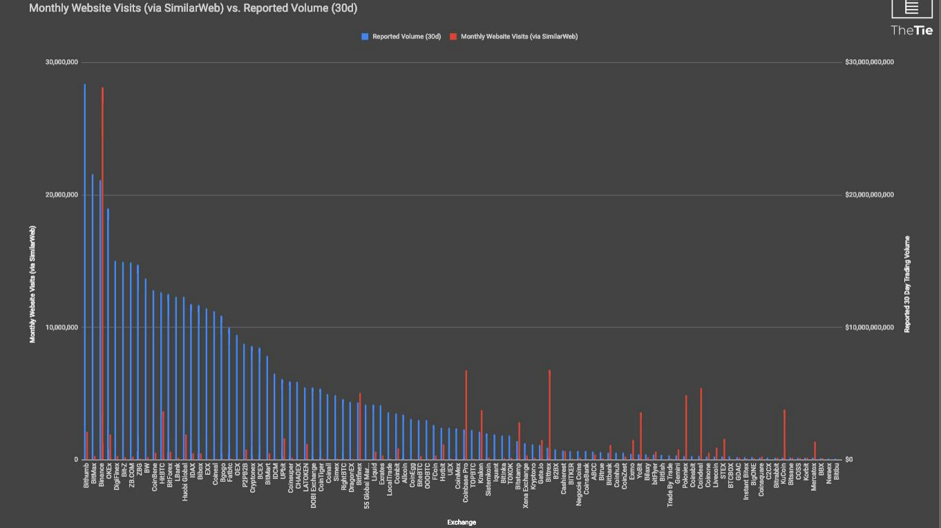 Report: 87% of Crypto Exchanges May Be Falsifying Volume